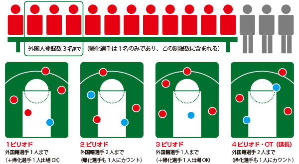 NBL 2014-2015シーズン ルール改定
