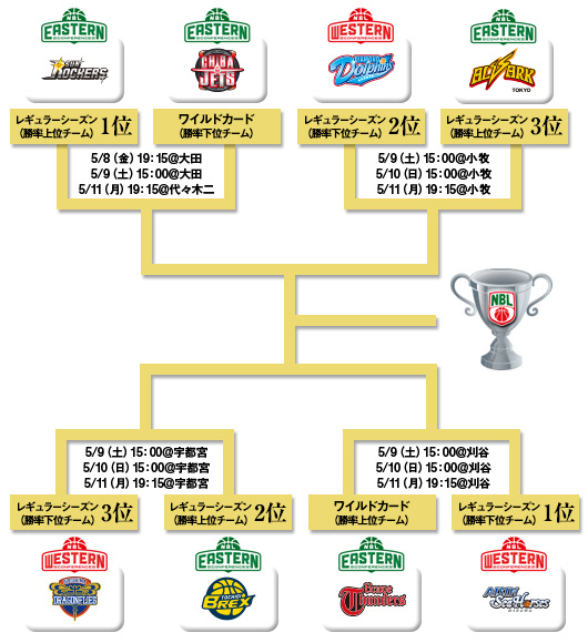 プレーオフトーナメント表　2014-2015